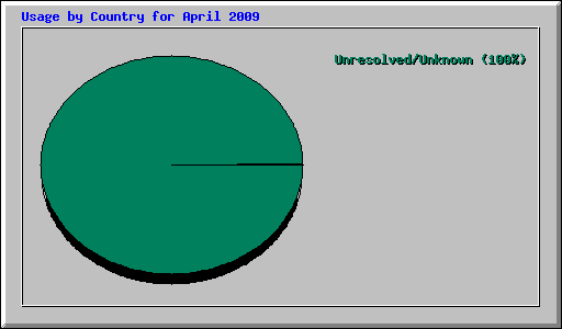 Usage by Country for April 2009