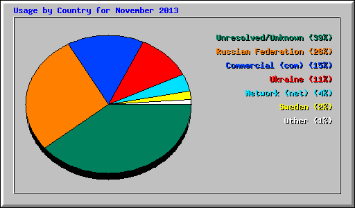 Usage by Country for November 2013