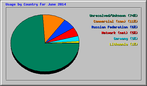 Usage by Country for June 2014