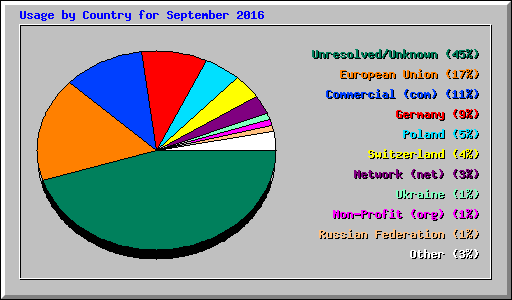 Usage by Country for September 2016