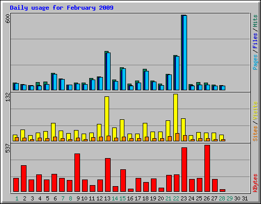 Daily usage for February 2009