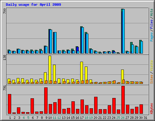 Daily usage for April 2009