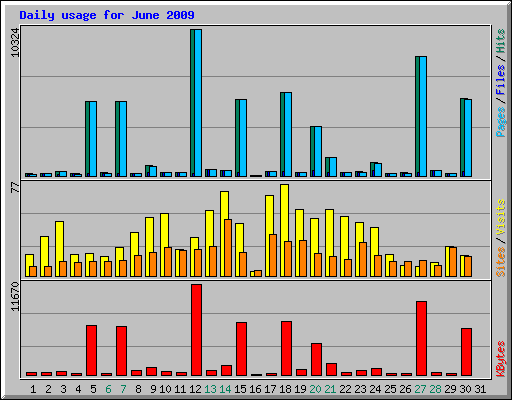 Daily usage for June 2009