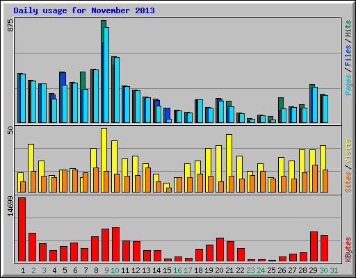 Daily usage for November 2013