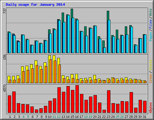 Daily usage for January 2014