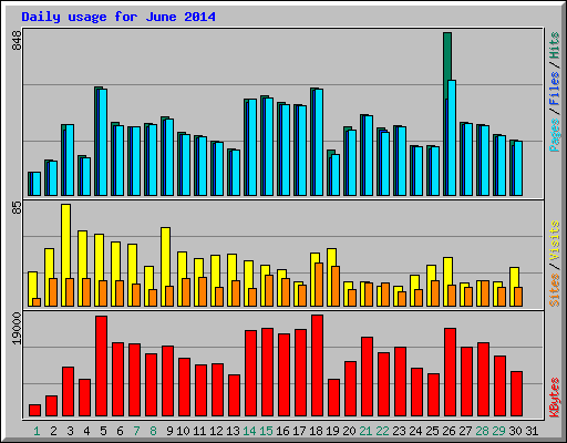 Daily usage for June 2014