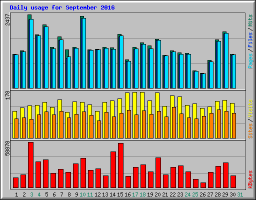 Daily usage for September 2016