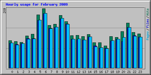 Hourly usage for February 2009