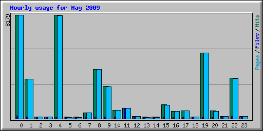 Hourly usage for May 2009