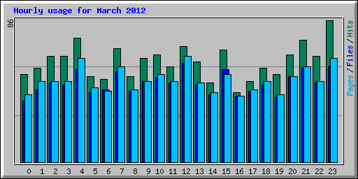 Hourly usage for March 2012