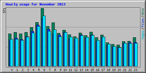 Hourly usage for November 2013